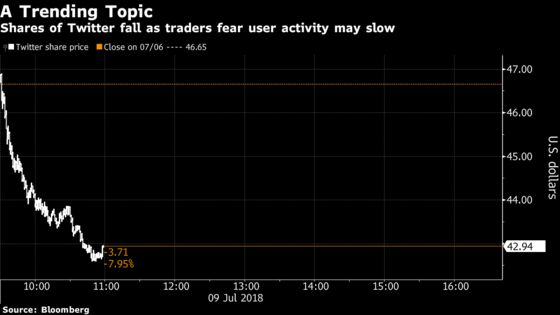 Twitter Plunges on Traders’ Fear That User Activity May Slow 