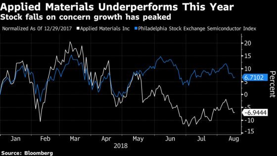 Applied Materials Falls on Outlook as Customers Cut Spending