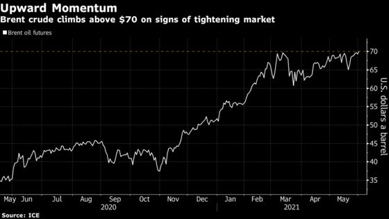 Brent Oil Tops $70 as OPEC+ Flags Tightening Market Before Meet