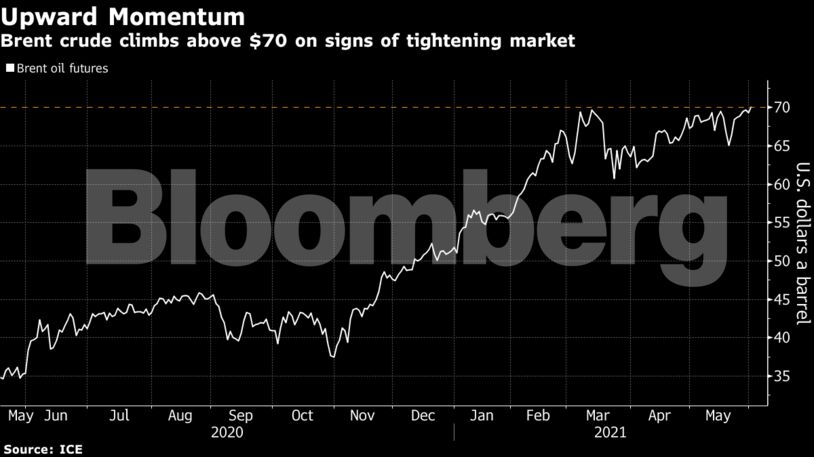 Brent crude climbs above $70 on signs of tightening market