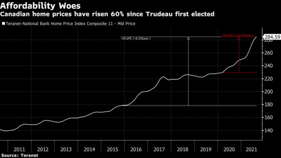 Inflation, Taxes and Housing Top Trudeau’s Economic To-Do List