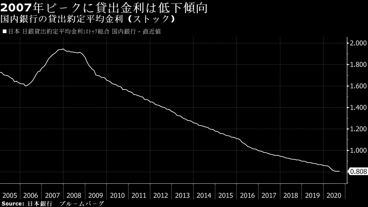 銀行貸出金利が９年ぶり上昇、融資構成変化で当面下げ止まりとの声も - Bloomberg
