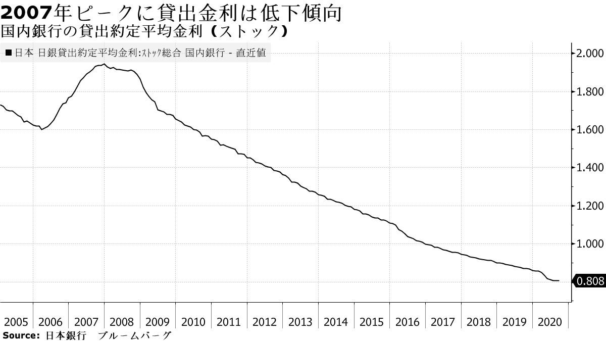 銀行貸出金利が９年ぶり上昇、融資構成変化で当面下げ止まりとの声も - Bloomberg