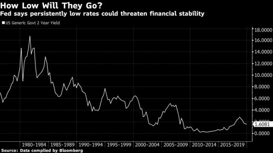 Fed Warns Prolonged Low Interest Rates Could Spark Instability