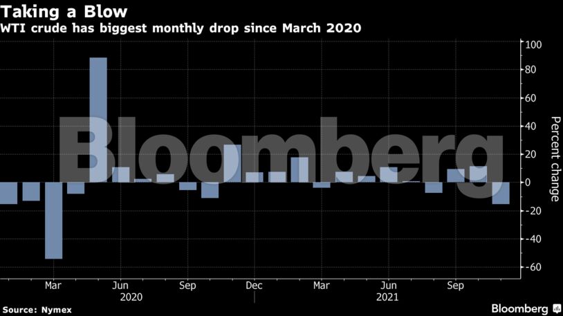 WTI crude has biggest monthly drop since March 2020