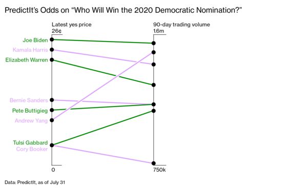 PredictIt Owns the Market for 2020 Presidential Election Betting