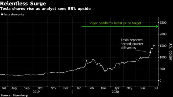Tesla’s Furious Rally May Have 55% Upside, Analyst Says