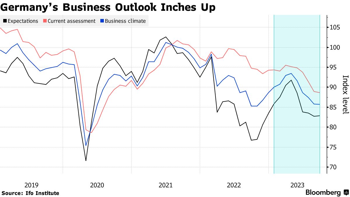ドイツ企業の景気見通し、９月はわずかに改善－７～９月は景気縮小へ - Bloomberg
