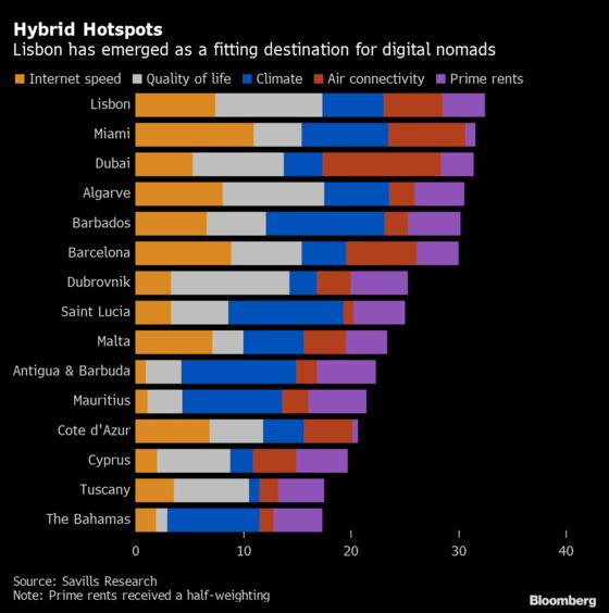 Lisbon Tops Hybrid-Working Ranks for Globetrotting Executives
