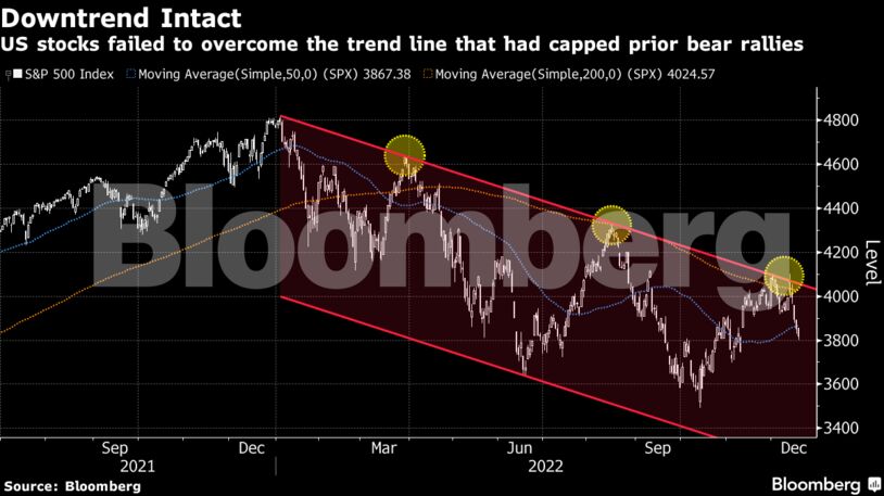 Downtrend Intact | US stocks failed to overcome the trend line that had capped prior bear rallies