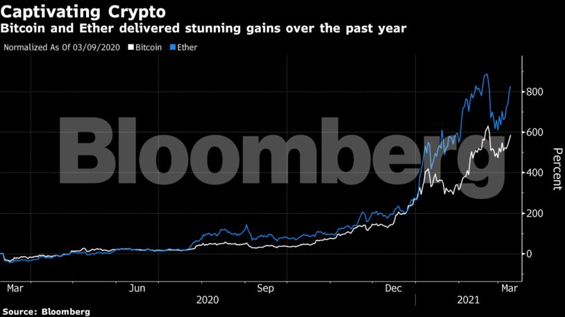 Bitcoin and Ether delivered stunning gains over the past year