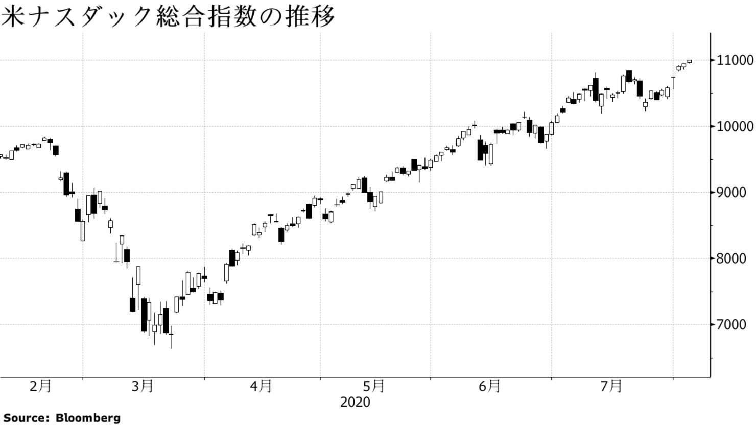 米ナスダック総合指数の推移