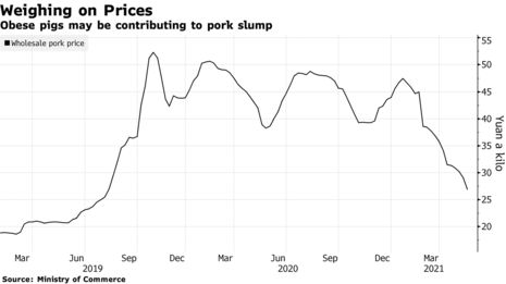 China pork prices 