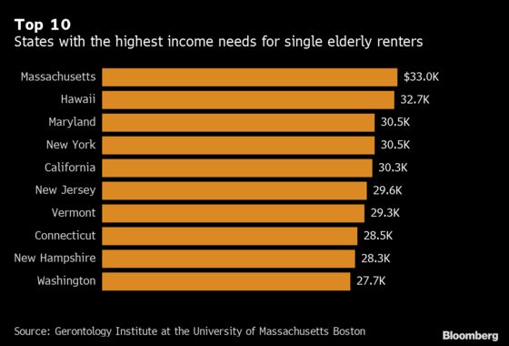 Many Americans Over 65 Face Economic Insecurity, Even If They’re Healthy