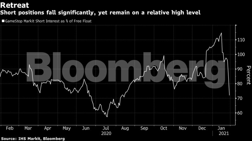 Short positions fall significantly, yet remain on a relative high level