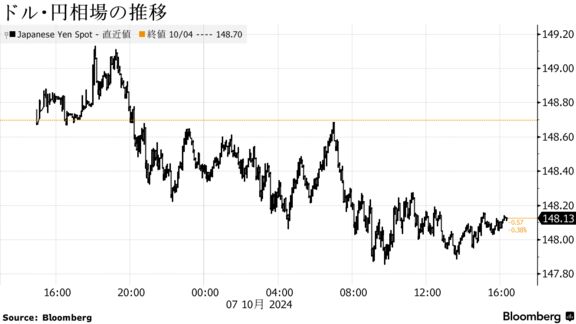 ドル･円相場の推移