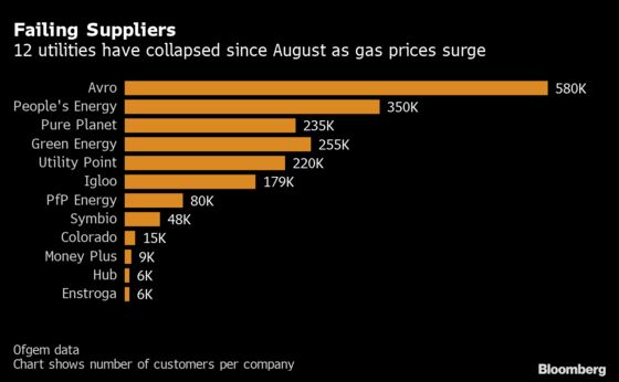 U.K. Energy Crisis Ramps Up as Two More Suppliers Collapse