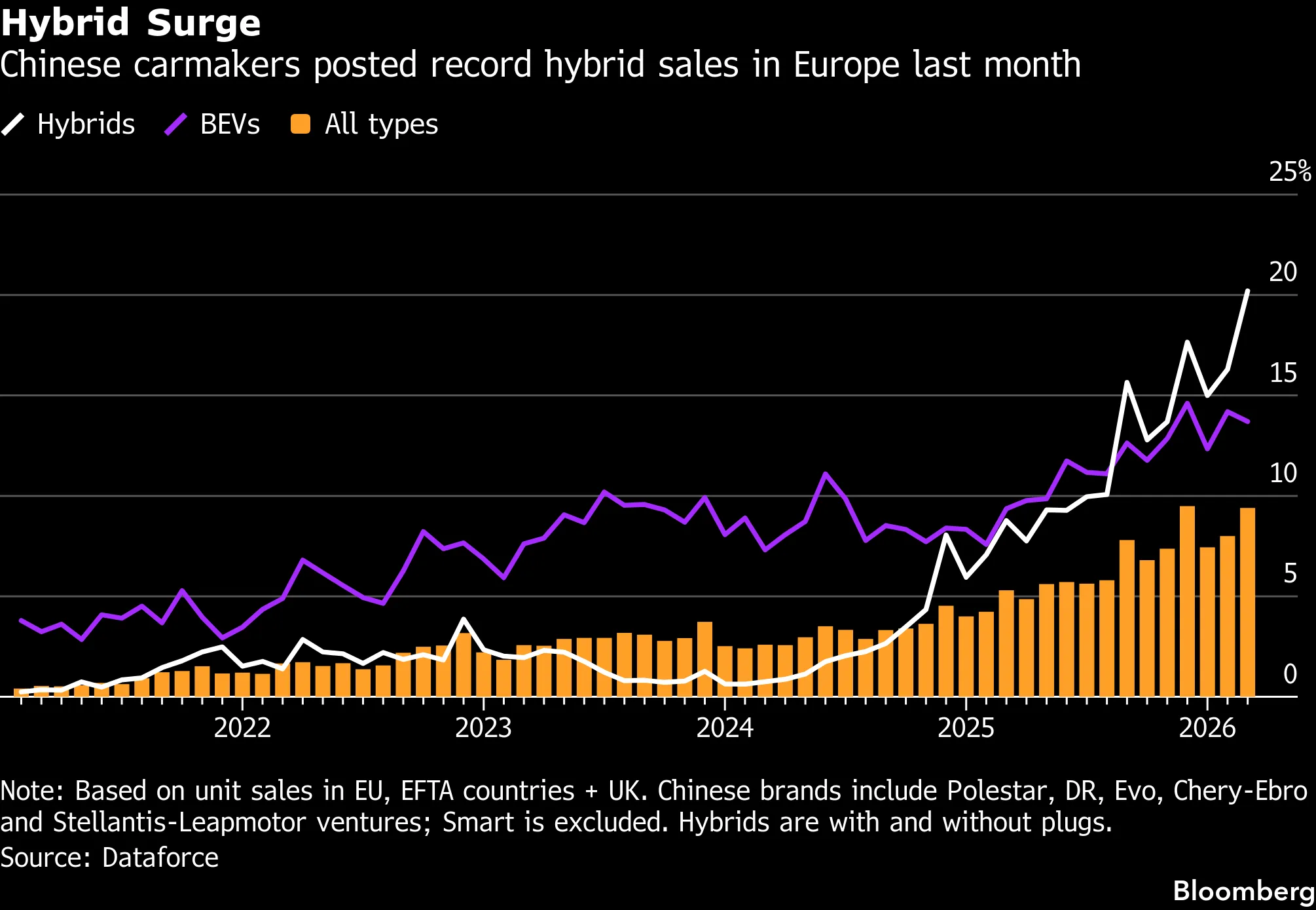 Los hibridos chinos encuentran el hueco que dejaron los aranceles al coche electrico: asi cambia el mercado europeo