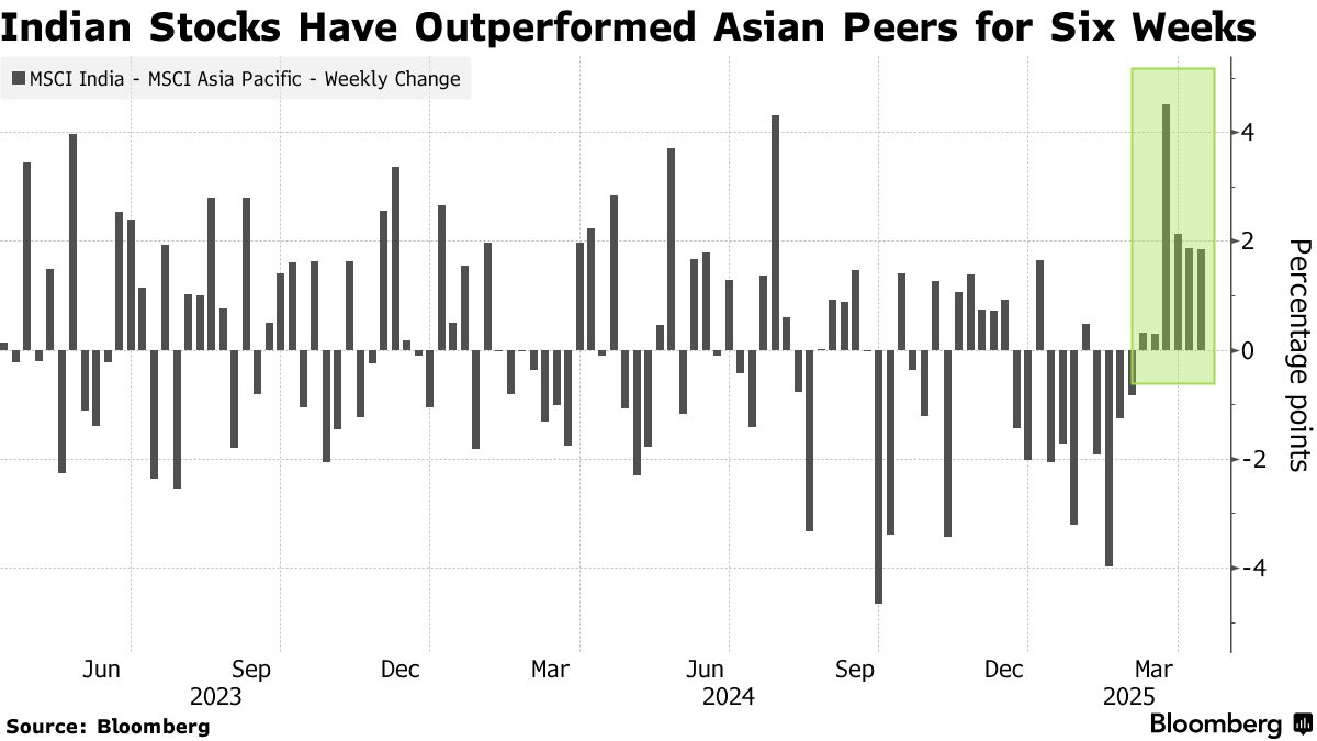 インド資産、避難先として浮上－米中貿易戦争巡る混乱の影響軽微 - Bloomberg