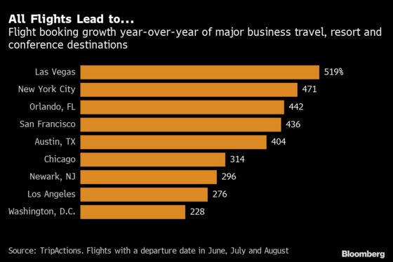 Business Trips Are Coming Back Faster Than Expected in the U.S.