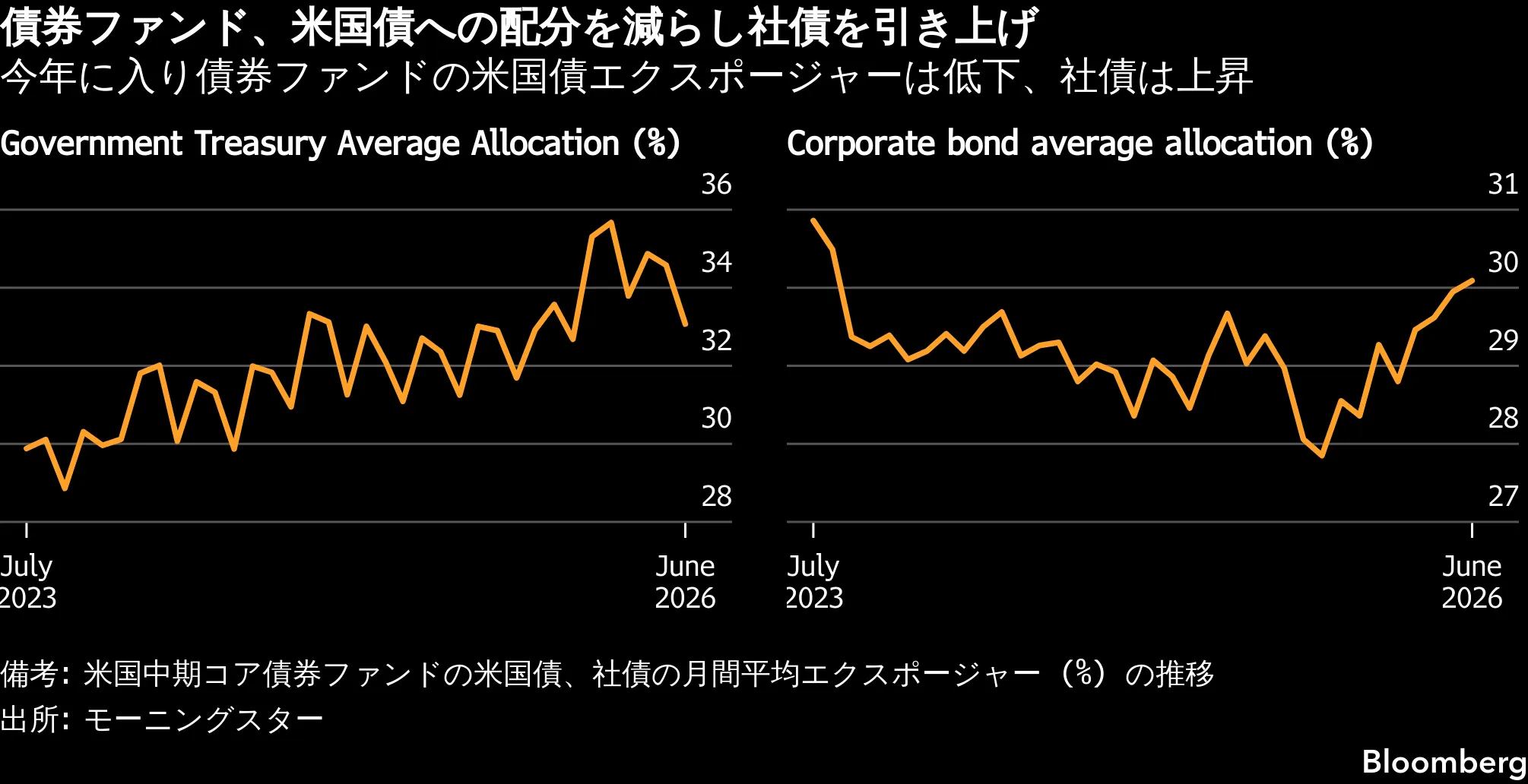 AI投資の巨額社債、米政府と投資マネー争奪－長期国債利回り押し上げ