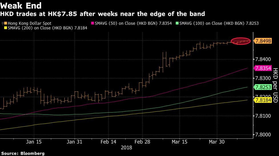 香港ドルが対米ドルで許容変動幅の下限に下落、2005年以来初 - Bloomberg