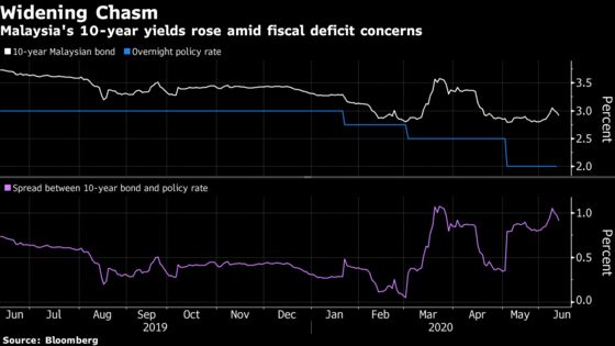 Malaysia Debt Could Do With More Central Bank Love Amid Deficit Fears