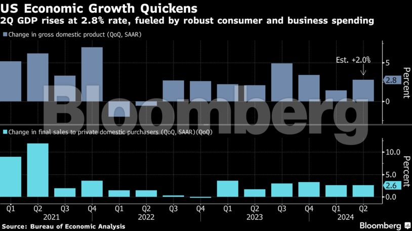 US Economic Growth Quickens | 2Q GDP rises at 2.8% rate, fueled by robust consumer and business spending