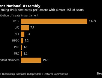 relates to Ballot Counting in Togo’s Parliamentary Vote Starts