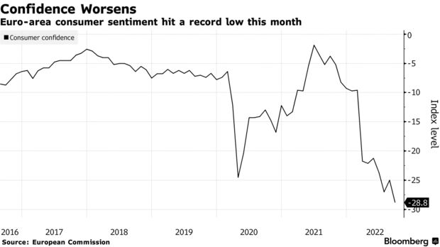 Потребительские настроения в еврозоне в этом месяце достигли рекордно низкого уровня