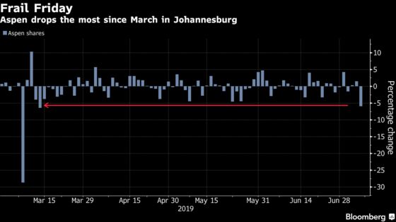 Aspen Slumps Most in Four Months After Blow to Debt-Cut Hopes