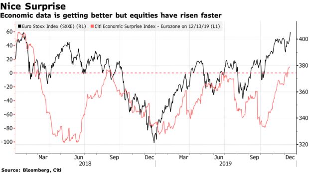 Economic data is getting better but equities have risen faster