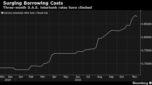Three-month U.A.E. interbank rates have climbed