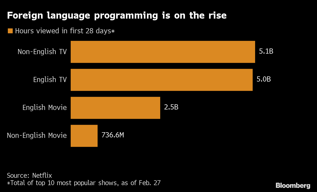 Most popular netflix series hot sale