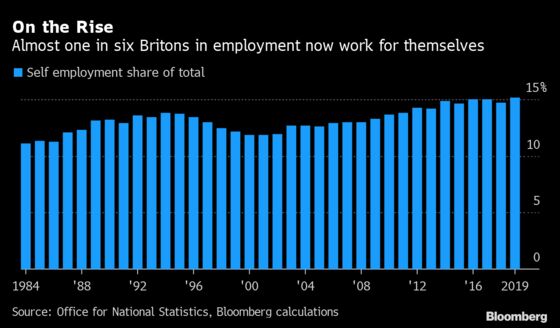 Millions of Self-Employed British Workers Are Promised Help