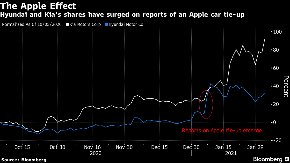 Hyundai and Kia shares surged on reports of Apple car tie-up