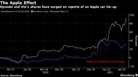 Hyundai and Kia's shares have surged on reports of an Apple car tie-up