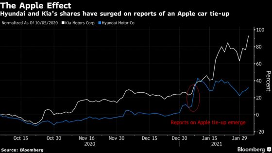 Kia Motors Shares Jump After Report Apple to Invest $3.6 Billion