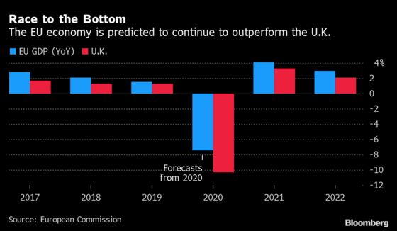 EU Sees U.K. Economy Tanking in First Forecast Assuming No-Deal