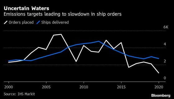 Ship Orders Slump 50% With Owners Unsure Which Green Fuel to Use