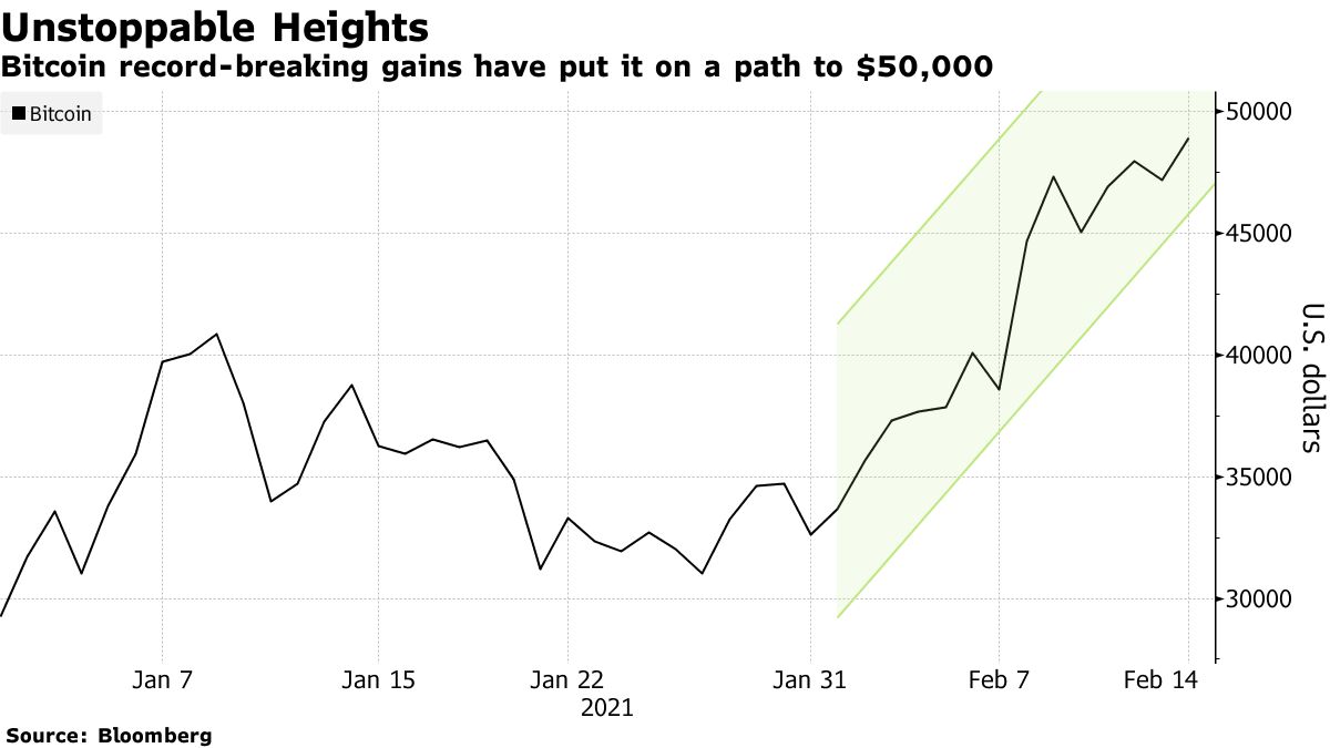 Bitcoin record-breaking gains have put it on a path to $50,000