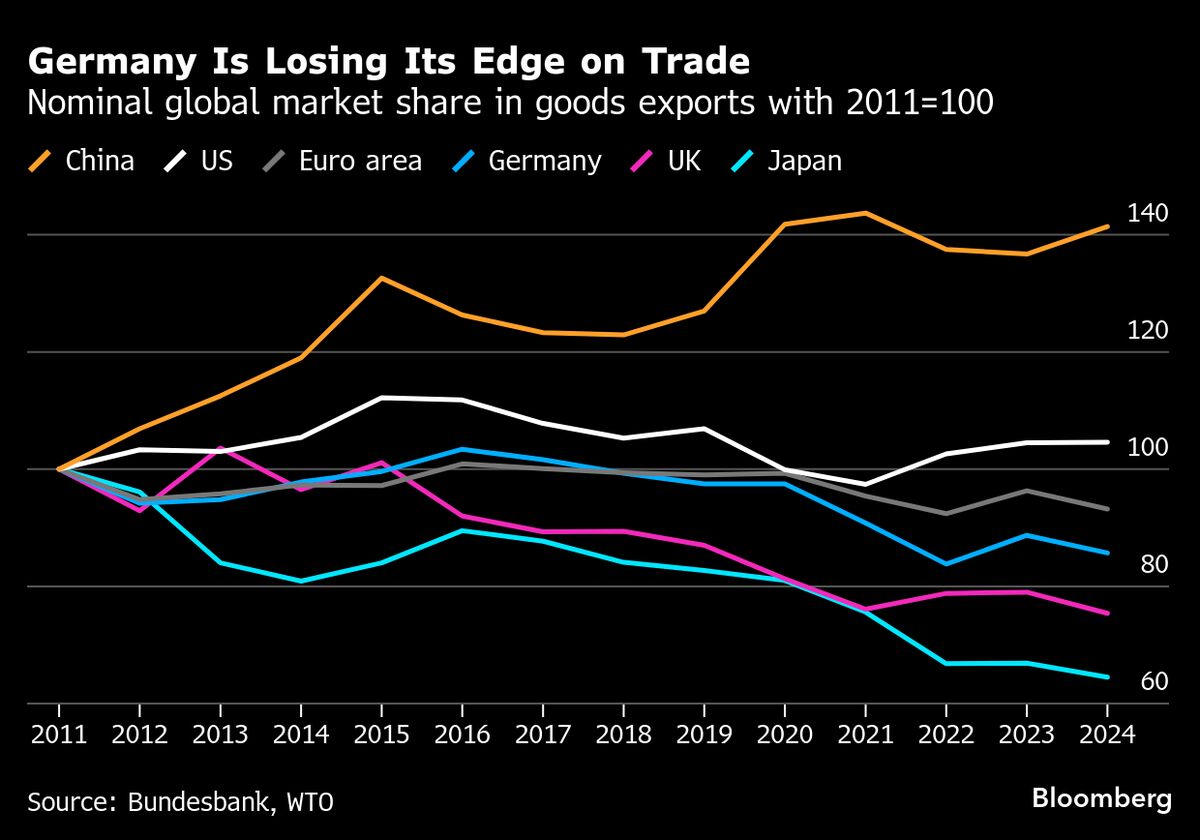 Germany Can’t Blame Trump for Slide in Exports, Bundesbank Finds