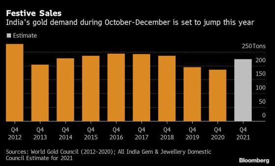 India’s Pandemic Recovery Means Golden Days Ahead for Jewelers