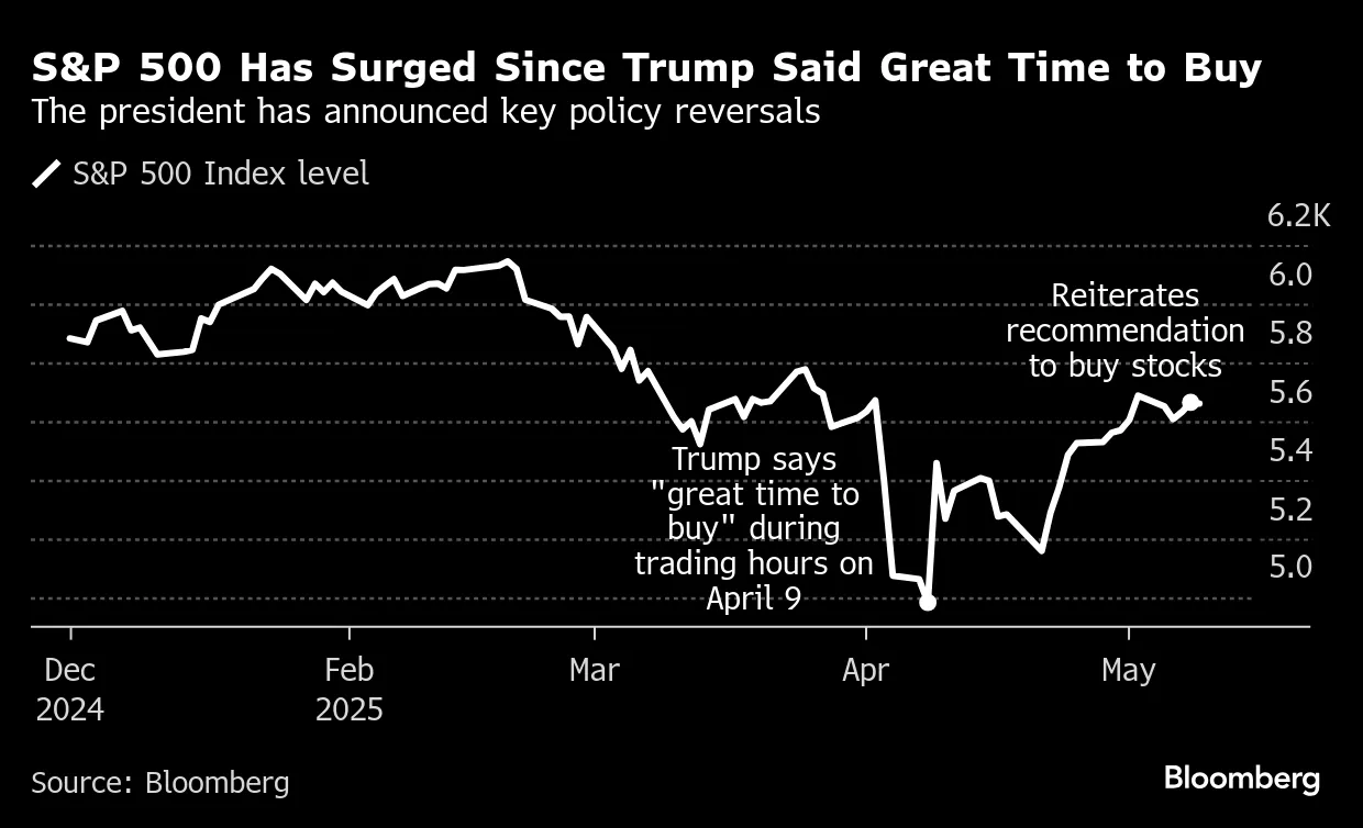 S&P 500 Stock Index Has Jumped 14% Since Trump Said  display picture 1