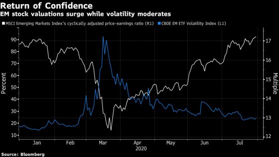 Emerging Market Stocks Return to Investors’ Favor in July Beat