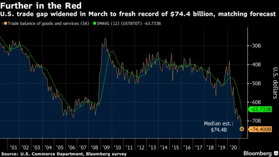 U.S. Trade Gap Widened to Fresh Record of $74.4 Billion in March