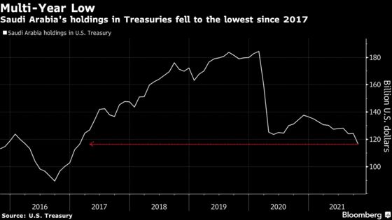 Saudi Arabia’s Holdings of U.S. Treasuries Drop to Four-Year Low