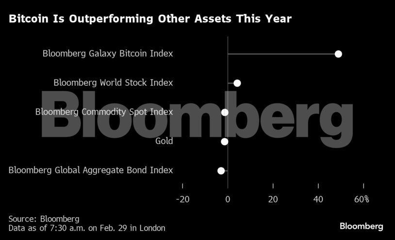 Bitcoin Is Outperforming Other Assets This Year |