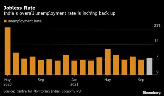 India Unemployment Rate Rises in October on Rural Joblessness
