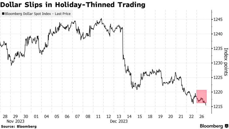 Dollar Slips in Holiday-Thinned Trading